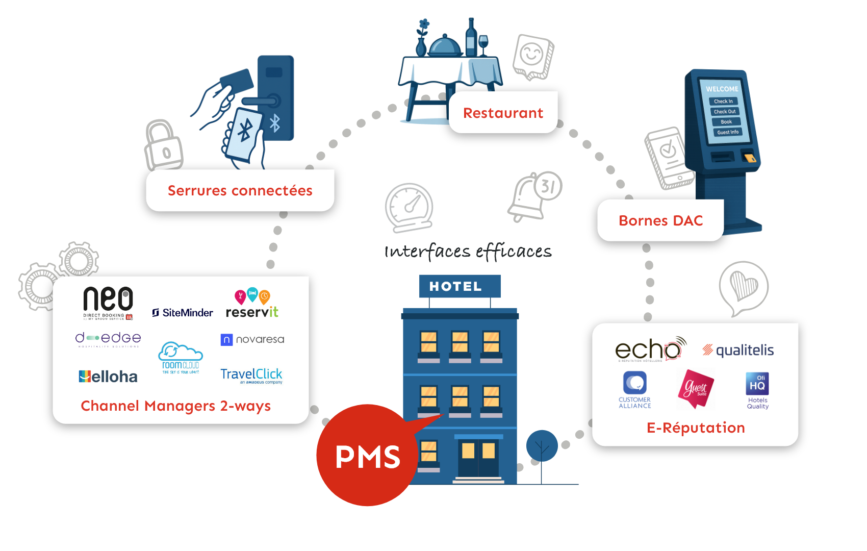 PMS - Interfaces